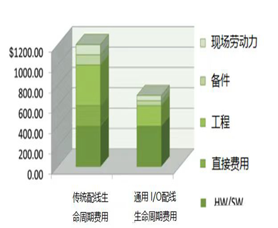 Control system I/O technical characteristics